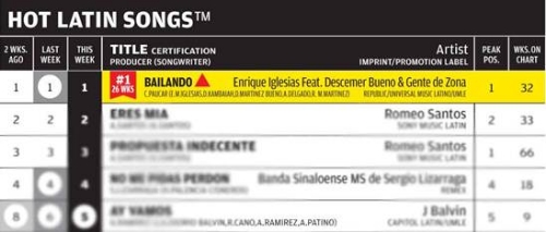 Enrique Iglesias Bailando Billboard